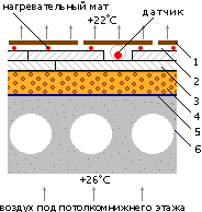 Теплый пол KNAUF+DE-VI